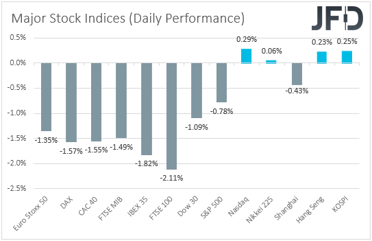 Major global stock indices performance