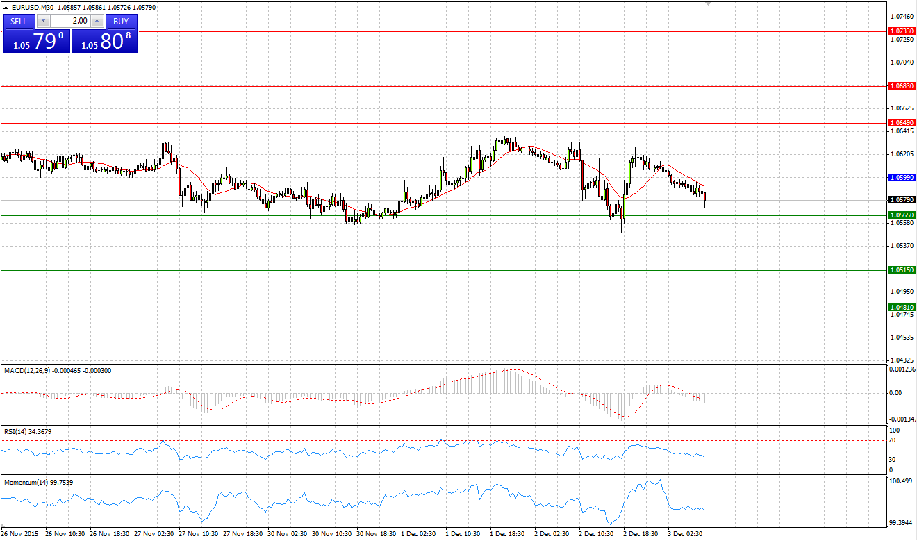 EUR/USD Chart