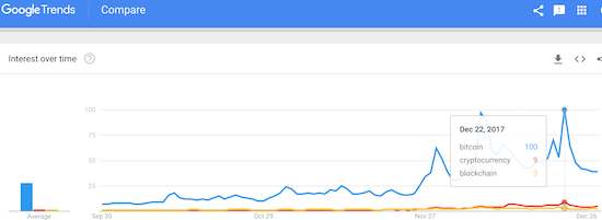 Google Search Interest In Bitcoin Has Cooled 