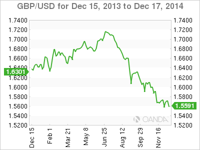GBP/USD: Nov. 15