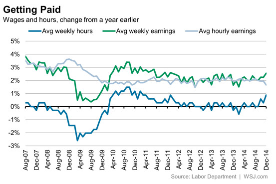 Wages and Hours Yearly Changes: 8/2007-Present