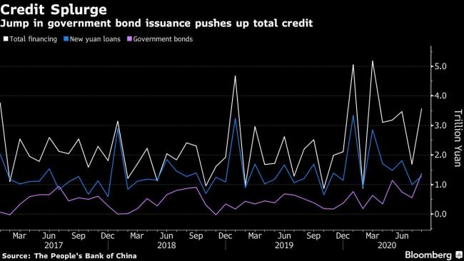 China’s Credit Growth Jumps in August in Boost for Recovery