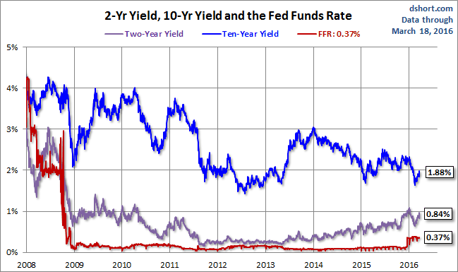 2-Y, 10-Y Yields and the FFRate 2008-2016