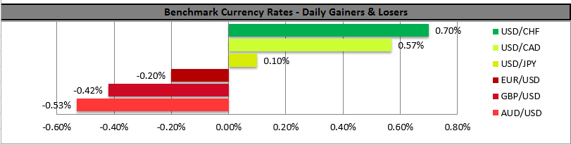 BENCHMARK CURRENCY RATES - DAILY GAINERS AND LOSERS