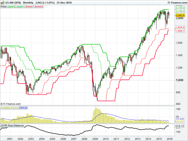 US 500 Monthly Chart