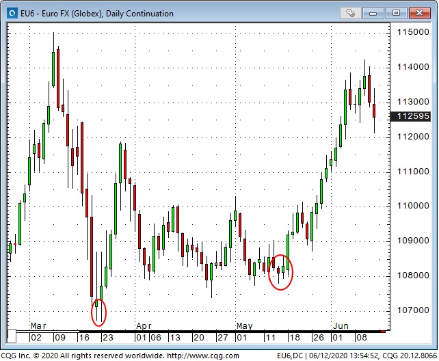 EU6 Daily Chart