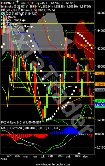 EUR/NZD Weekly Chart