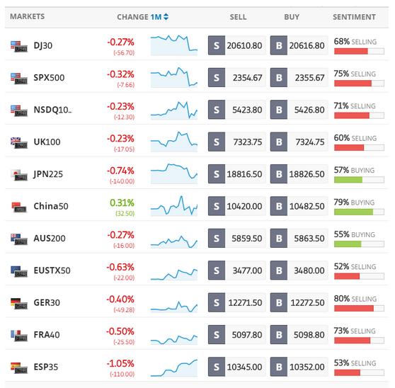 Market Watchlist