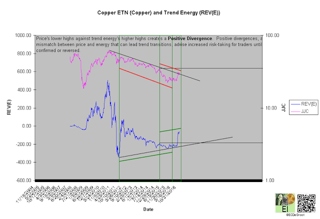Copper ETN and Trend Energy