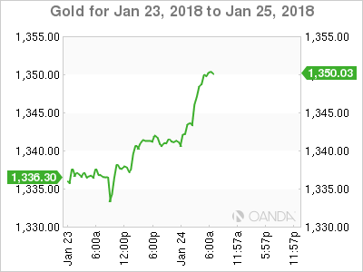Gold Chart for Jan 23 - 25, 2018