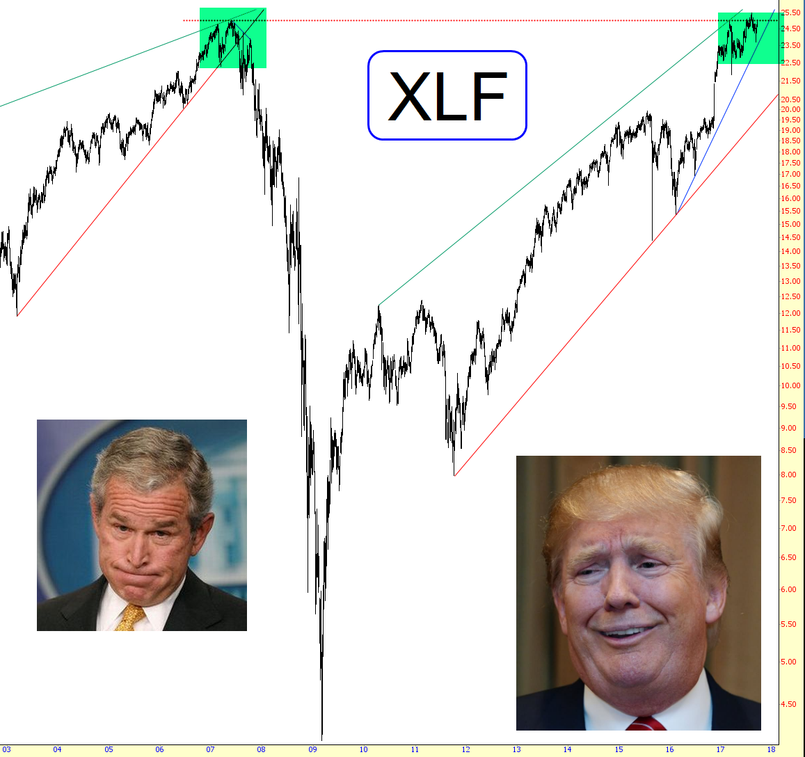 XLF Chart