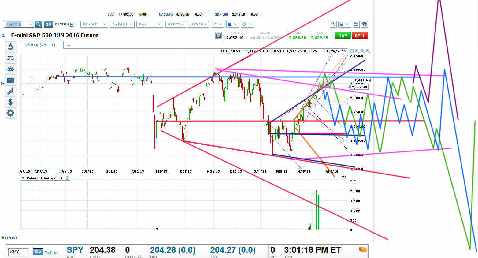 ES 2Y-D Chart