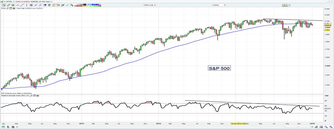 S&P 500