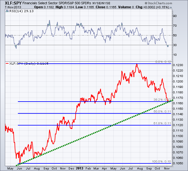 Financial Select Sector SPDR vs. S&P 500