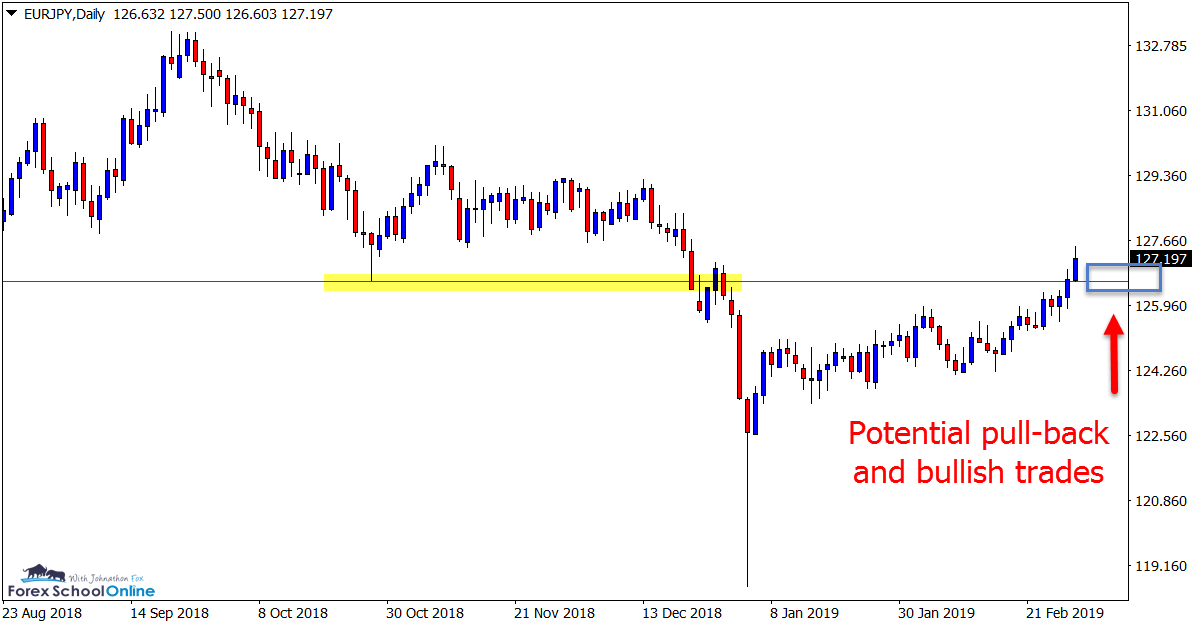 EUR/JPY, Daily