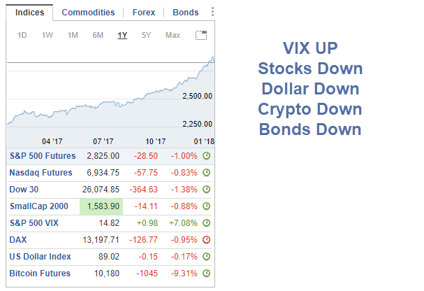 VIX Up; Stocks, Dollar, Crypto, Bonds Down