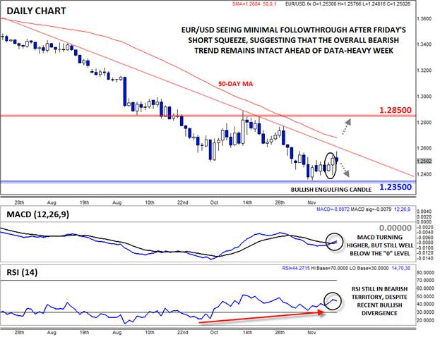 EURUSD: Has Friday’s Bounce Sputtered Out Already?