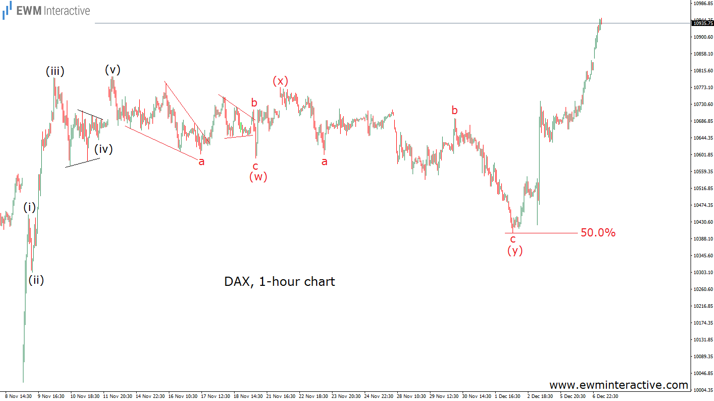 DAX 1-Hour Chart