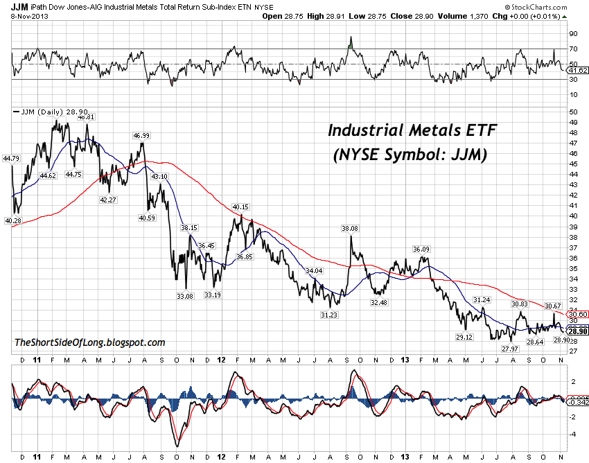 Industrial Metals ETF Daily Chart