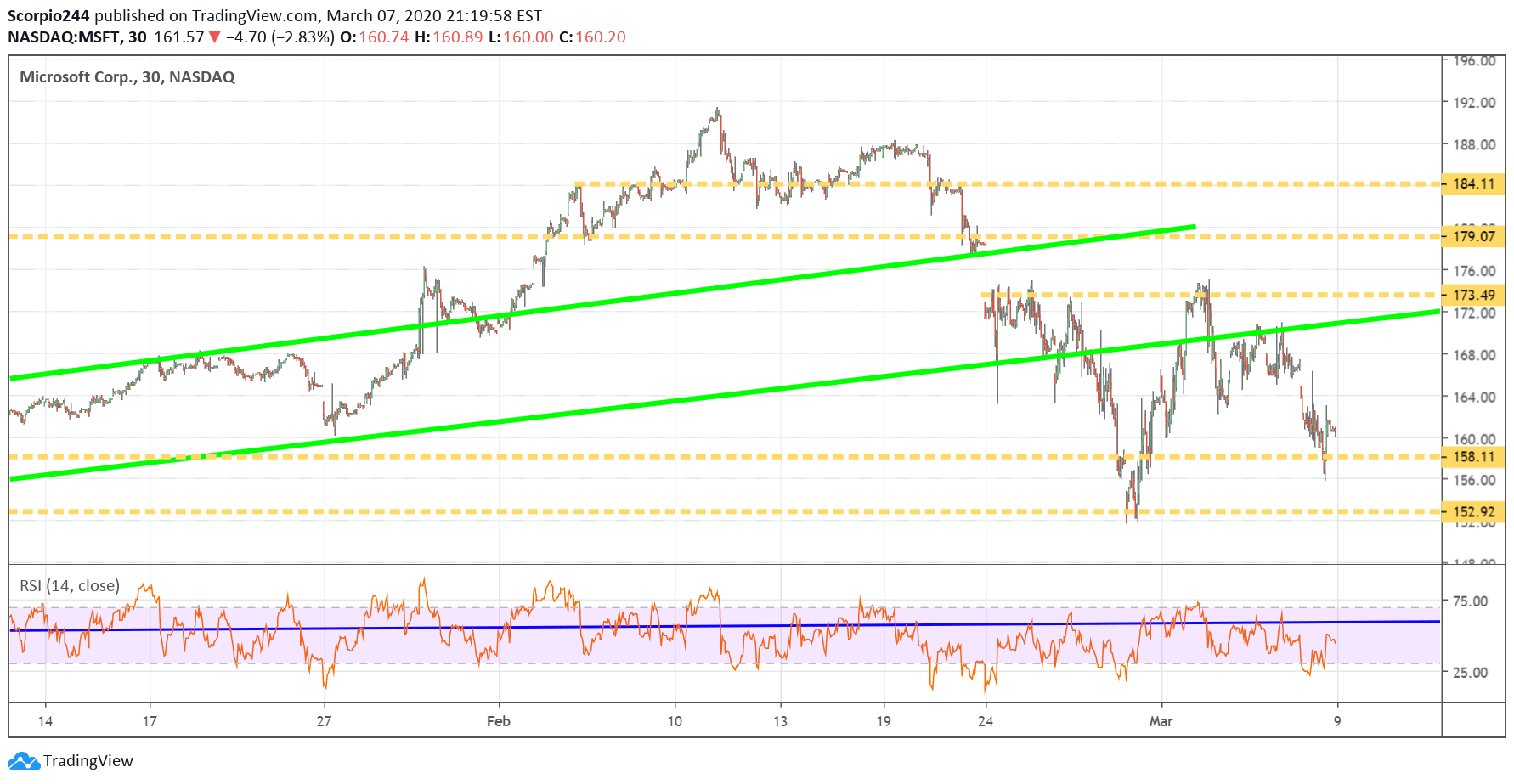 Microsoft Corp Chart