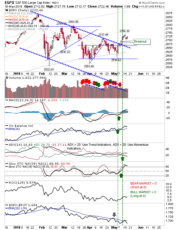 SPX Daily Chart