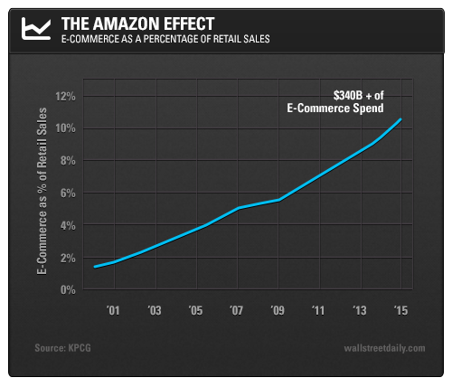 The Amazon Effect