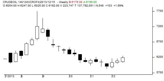 Crude Oil