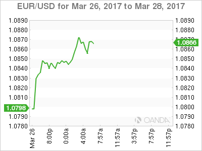 EUR/USD For Mar 26-28, 2017