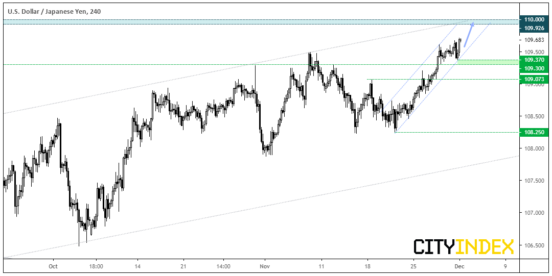 USD/JPY 240 Min Chart