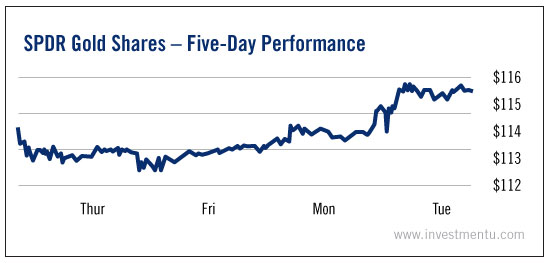 SPDR Gold Shares