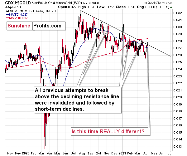 GDXJ:GOLD Daily Chart