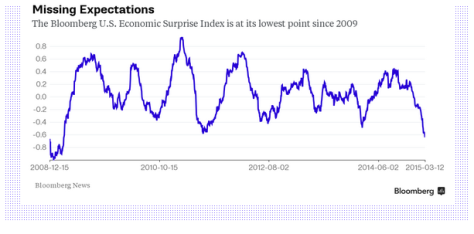 Bloomberg US Economic Surprise Index 2008-2015