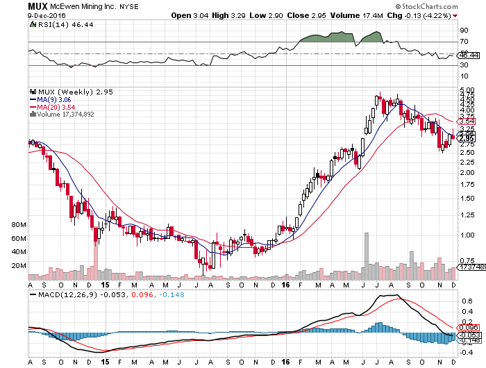 MUX Weekly Chart