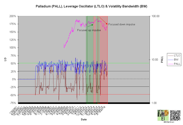 Long-Term Leverage Oscillator