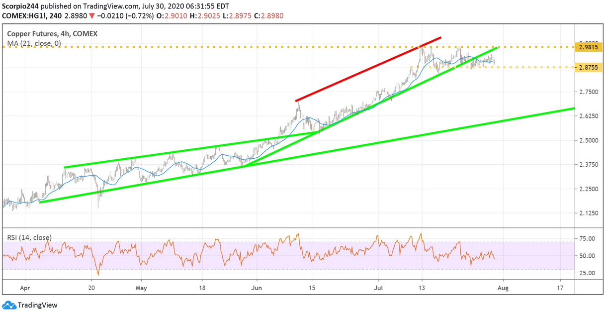 Copper Futures Chart