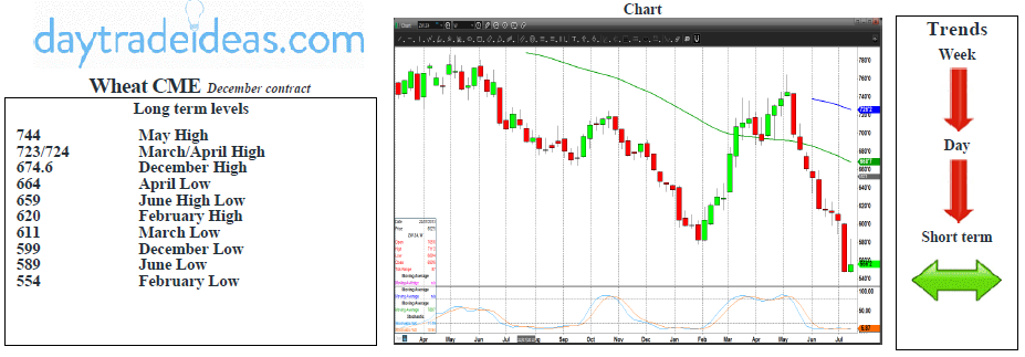 Wheat CME Weekly Chart