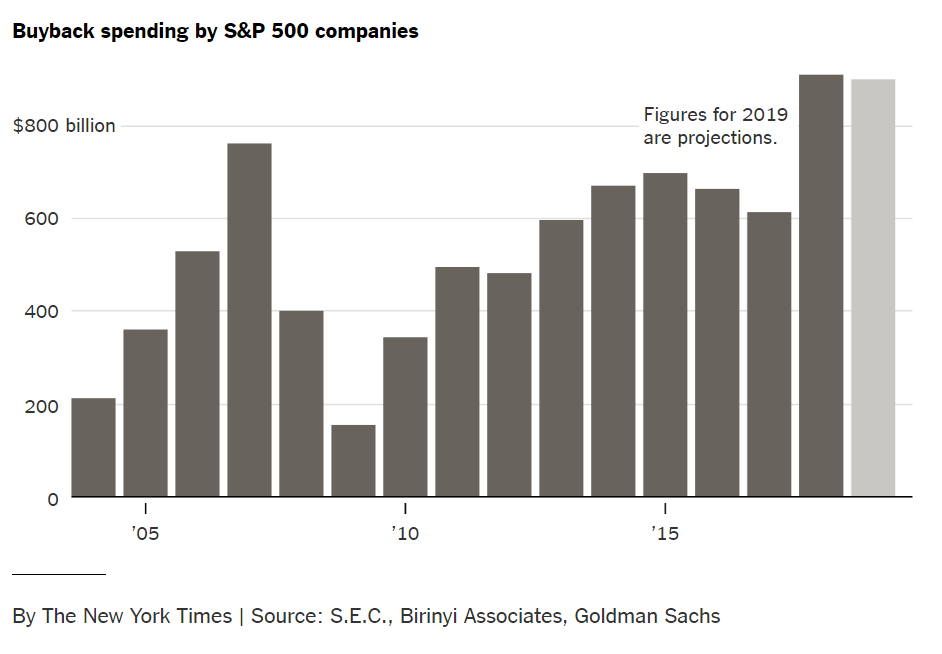 Buyback Spending By S&P 500 Cimpanies