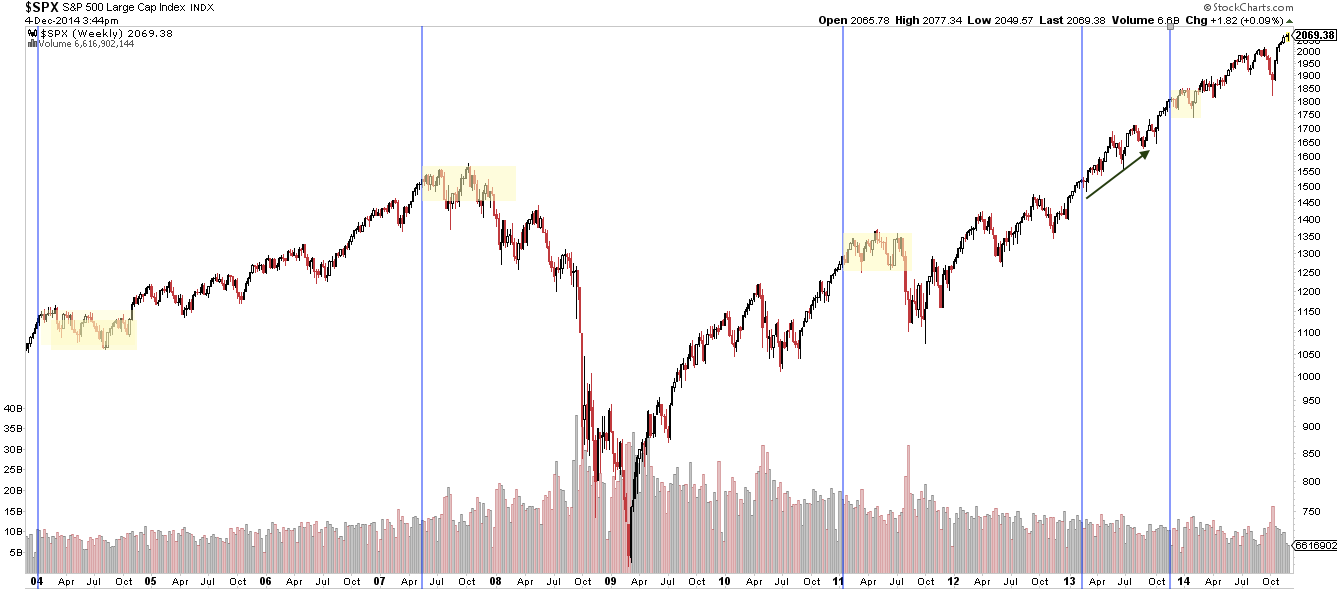 SPX Weekly