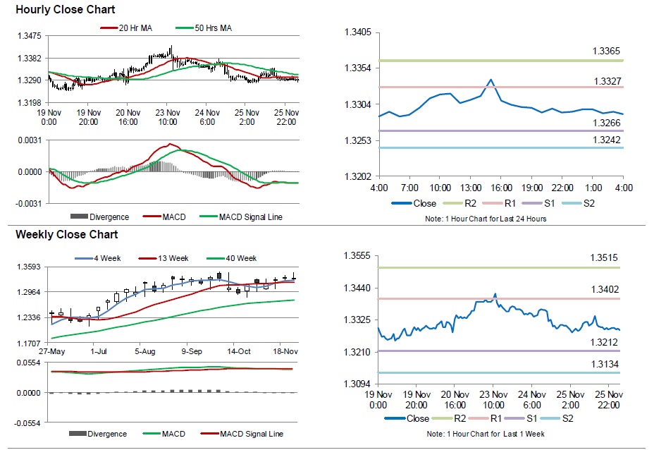 USD/CAD Weekly And Hourly Close Charts