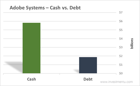 Adobe Cash Vs. Debt