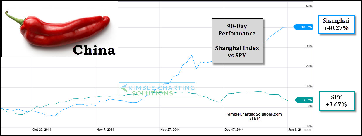 Shanghai Index vs SPY, 90 day performance