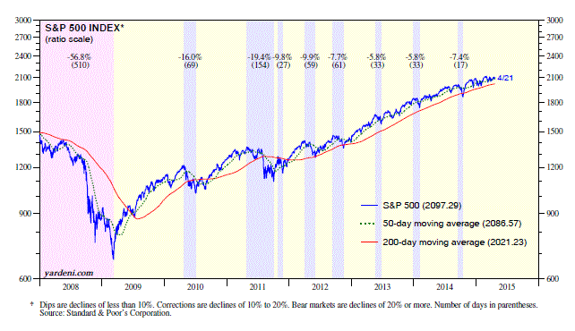 S&P 500 2008-2015