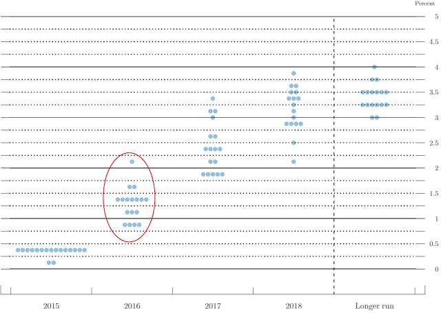 FOMC Dot Plot