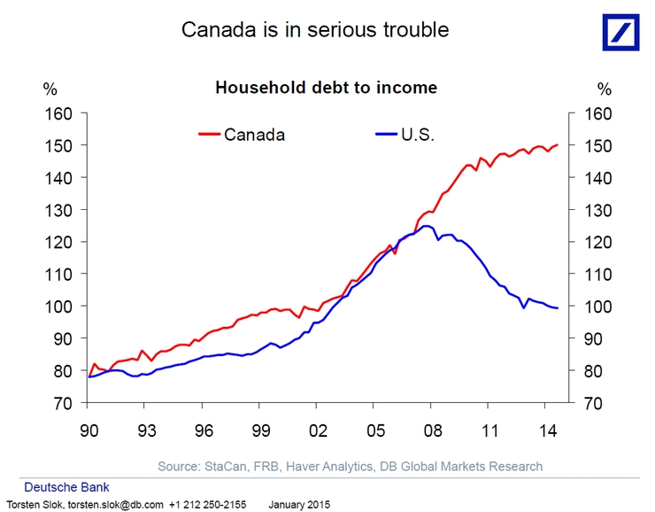 Canada vs US Debt Income