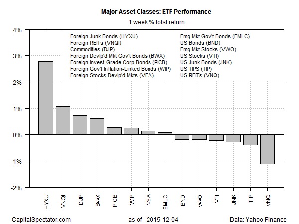 Major Asset Classes: ETF Performance