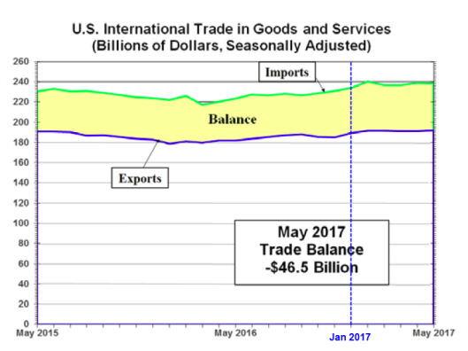 US International Trade in Goods and Services