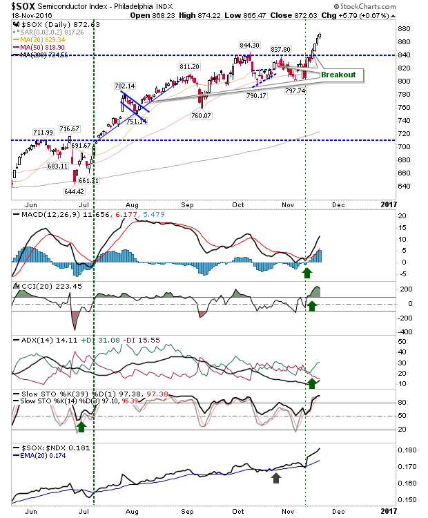 SOX Daily Chart