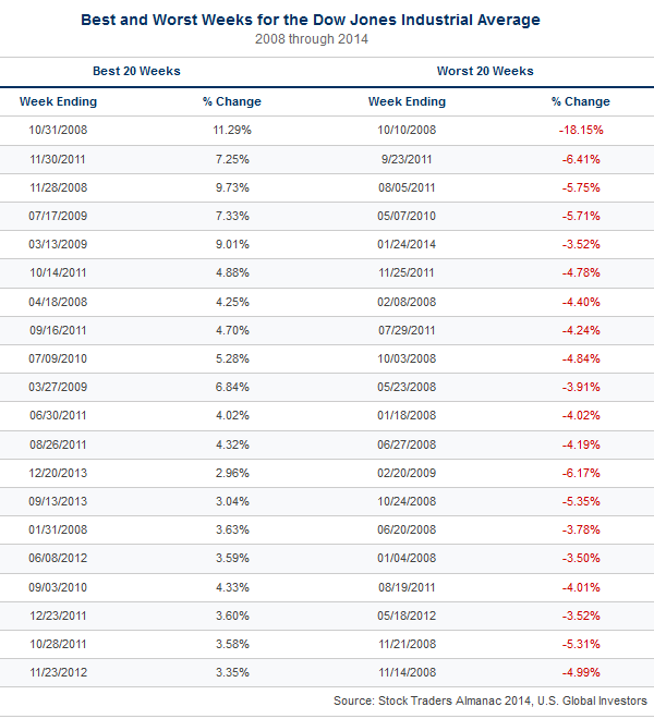 Dow Jones: Best and Worst Weeks