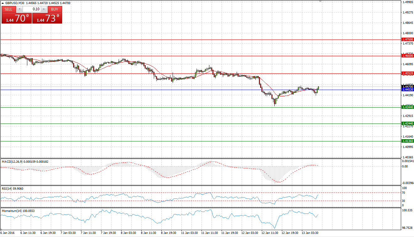 GBP/USD