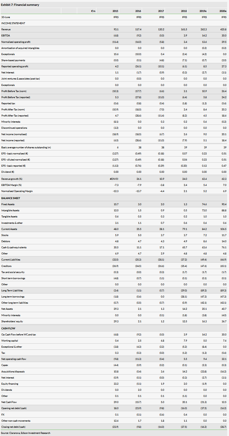 Financial Summary